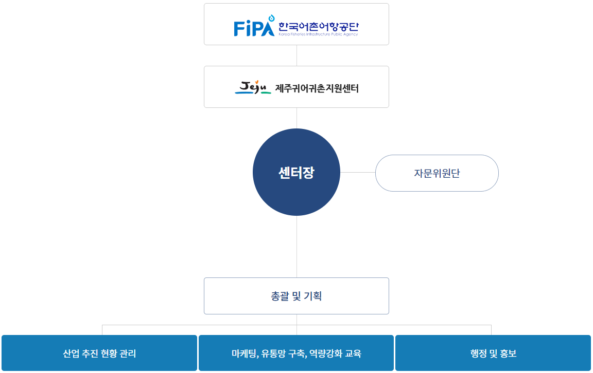 제주귀어귀촌특화지원센터 조직도