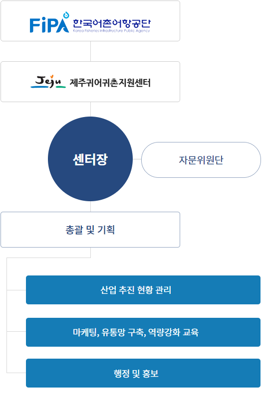 제주귀어귀촌특화지원센터 조직도