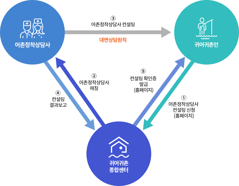 1.어촌정착상담사 컨설팅 신청(홈페이지)-2.어촌정착상담사 매칭-3.어촌정착상담사 컨설팅(대면상담원칙)-4.컨설팅 결과보고-5.컨설팅확인증발급(홈페이지)